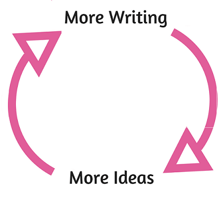 More writing leads to more ideas.